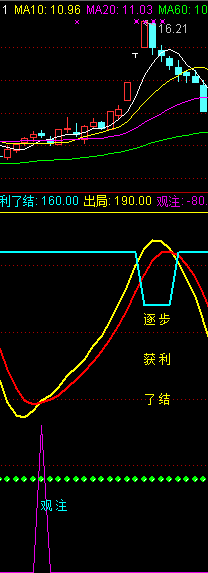 波段抄底无人车概念股逃顶指标公式是什么?