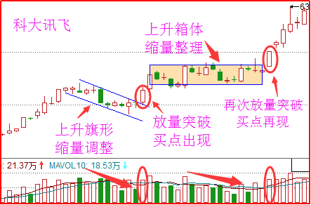 尾盘选股方法