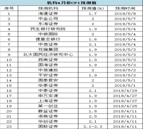 4月CPI有望重回“1时代”吗