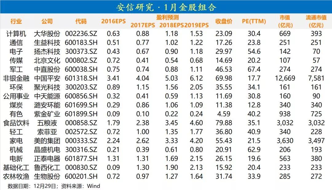 2018年金股预测