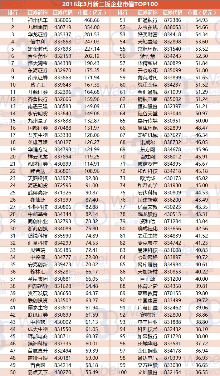 201如何炒白银8年3月新三板企业市值TOP100详情一览