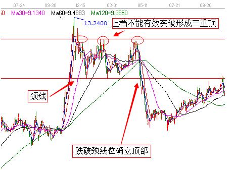 三重顶判断波段顶部