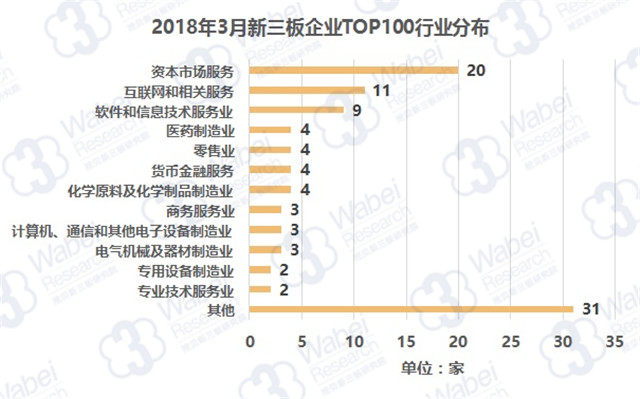 2018年3月新三板企业市值TOP100详情一览