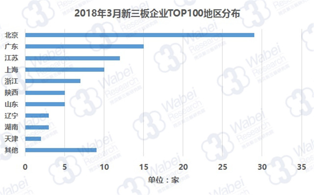 2018年3月新三板企业市值TOP100详情一览