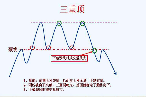 三重顶判断波段顶部