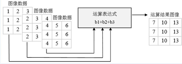 envi波段运算