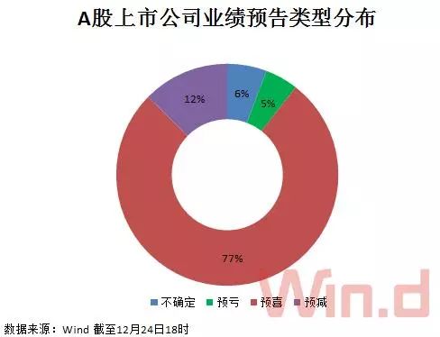 A股上市公司业绩预告