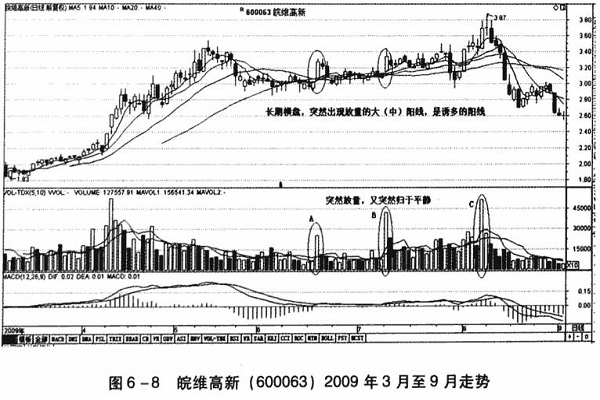 上升盘整期的间歇性放量