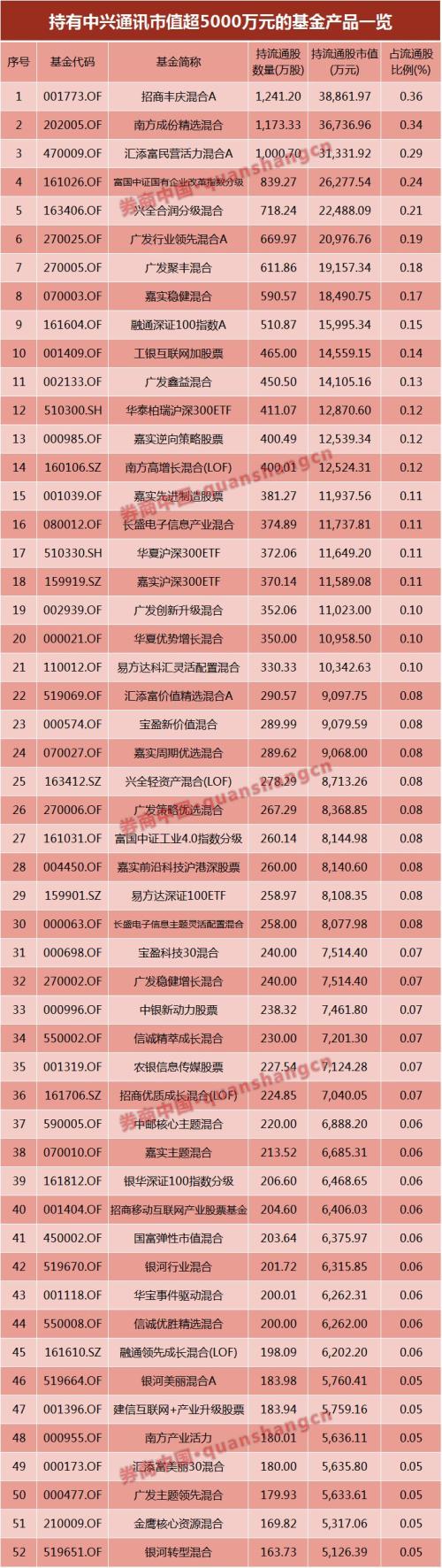 660只基金布局中兴通讯，估值下调2个跌停