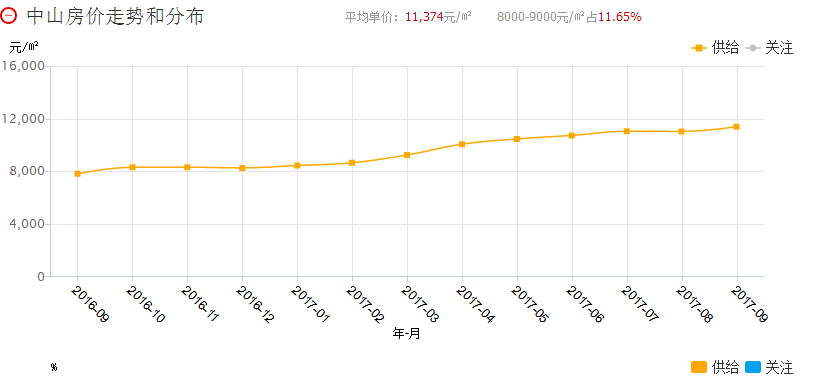 中山房价走势个人基金账户查询如何?