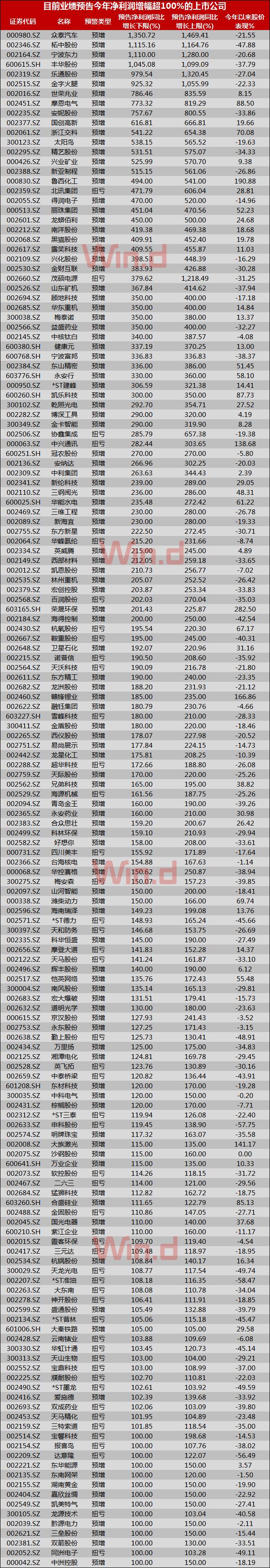 今年利润超10%的上市公司业绩报告