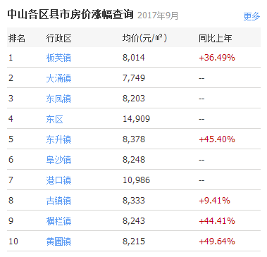 2017中山房价最新消息