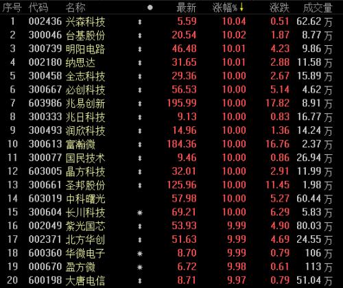 660只基金布局中兴通讯，估值下调2个跌停