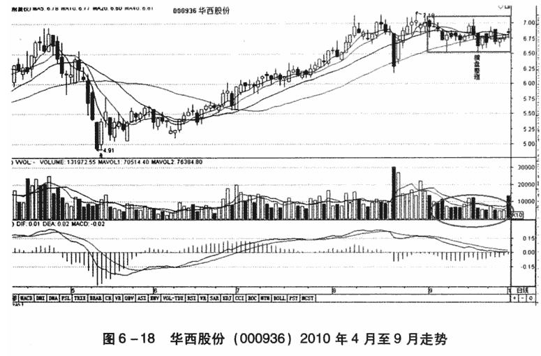 上涨途中的缩量横盘