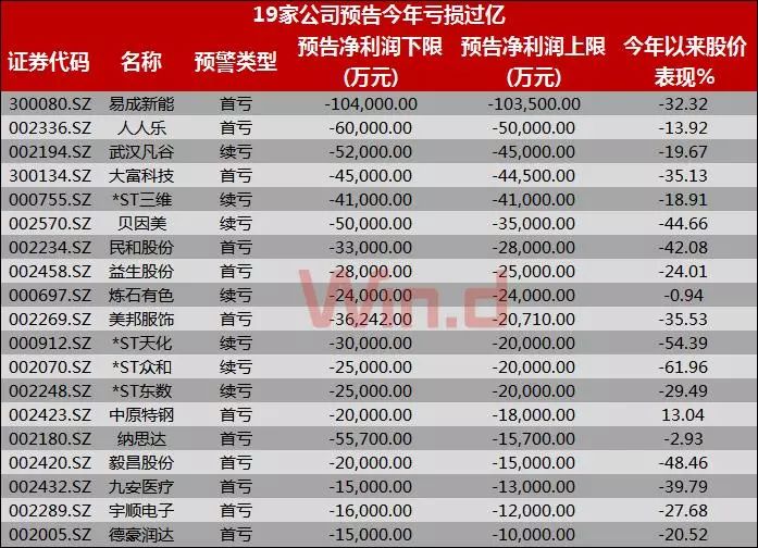 19家公司预告业绩亏损过亿