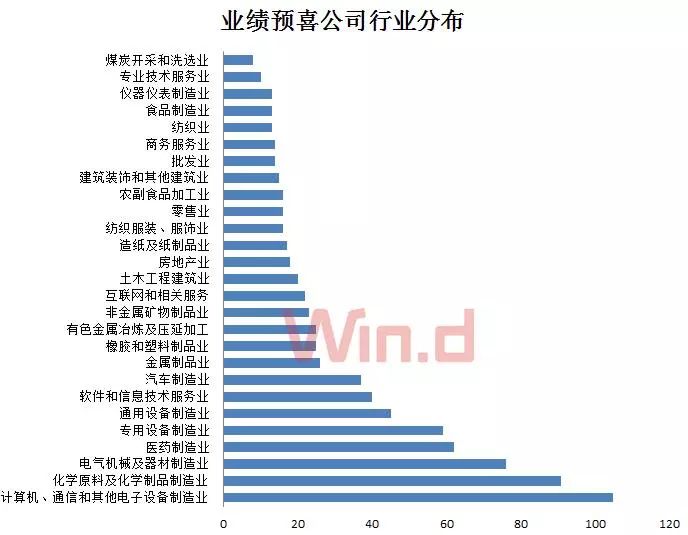 业绩预喜公司