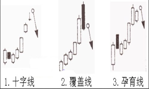 k线买入和卖出信号有哪些