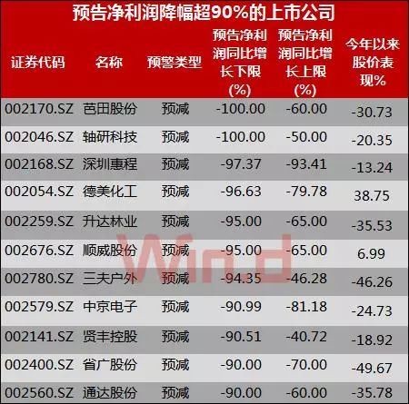 11家公司预告业绩预降超90%