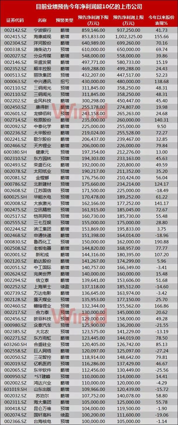 超10亿上市公司业绩报告