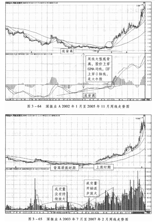 周线MACD底背离应用1.png