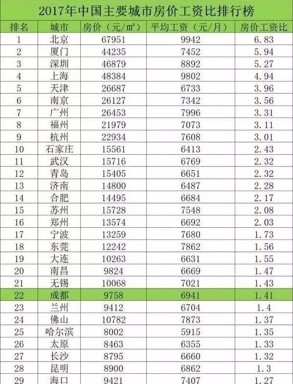 股票6010062017年部分城市房价及工资收入比