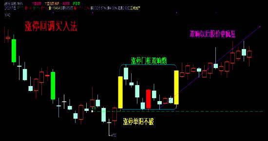 低位涨停后洗盘买入法