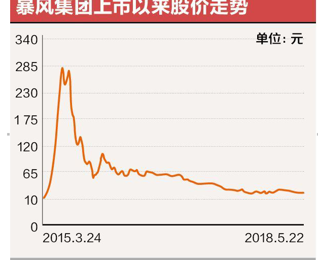 中国上市公司咨询网"暴风集团股银行