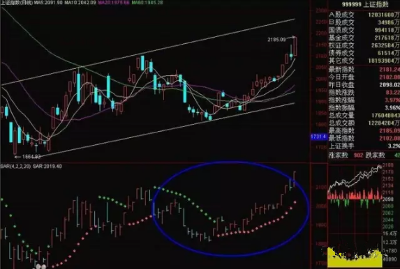 SAR指标走势图