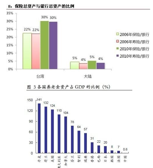 保险资产