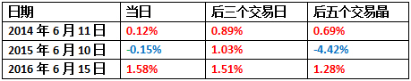 MSCI今年3月提出了一项缩小化方案，建议只纳入可以通过“沪港通”和“深港通”买卖的大盘股，从而将可能纳晨星基金入的A股股票数量从448支减少到169支。按照该计划，A股在MSCI中国指数中的建议权重从3.7%降至1.7%，在MSCI新兴市场指数中的权重则从1%下调至0.5%。港股和中概股的权重则达28.1%。