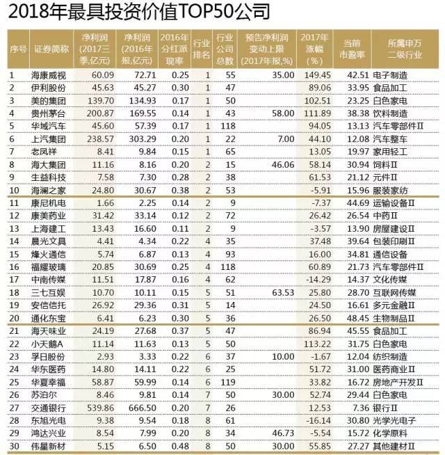 2018年最具有投资价值的TOP50公司.png