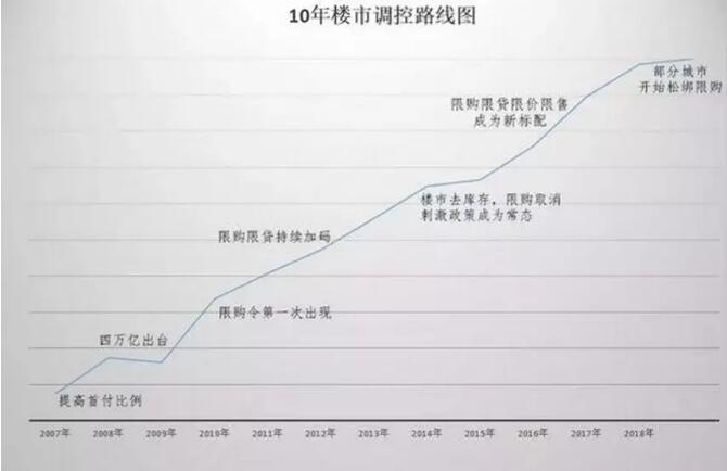 两次会议定调2018楼市!限购对特定人群正迎来松绑期!