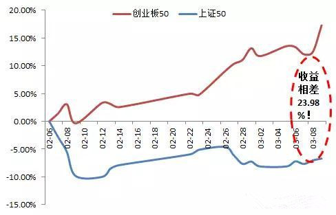 创业板50指数与代表大盘蓝筹的上证50指数之间的对比