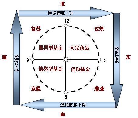 美林投资时钟示意图