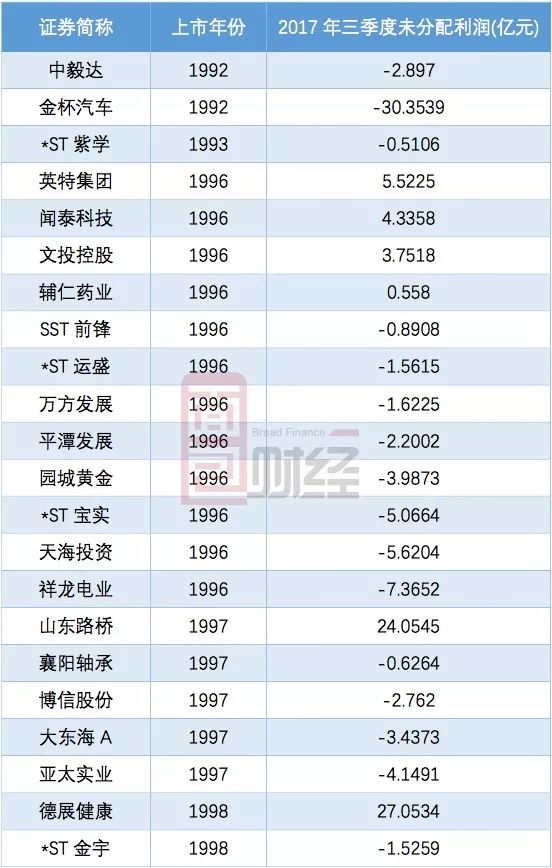 从不分红的上市公司