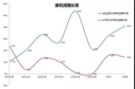 净利润增长率