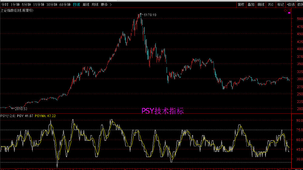 psy指标使用技巧
