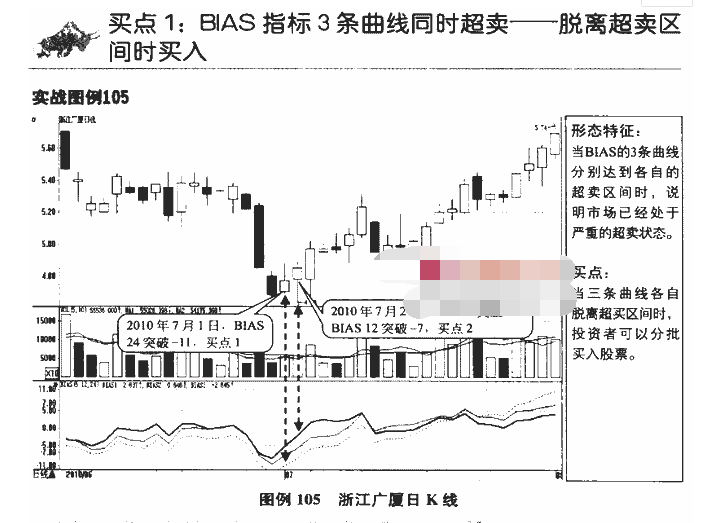 BIAS指标买点图解2.png