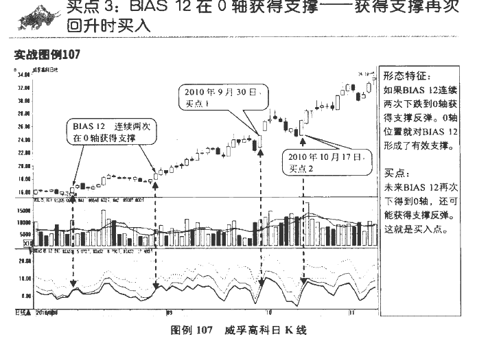 BIAS指标买点图解4.png