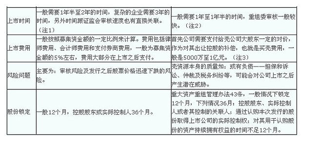 ipo与借壳上市的区别3.义隆金融怎么样png