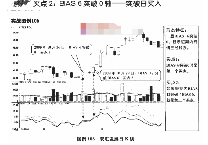 BIAS指标买点图解3.png