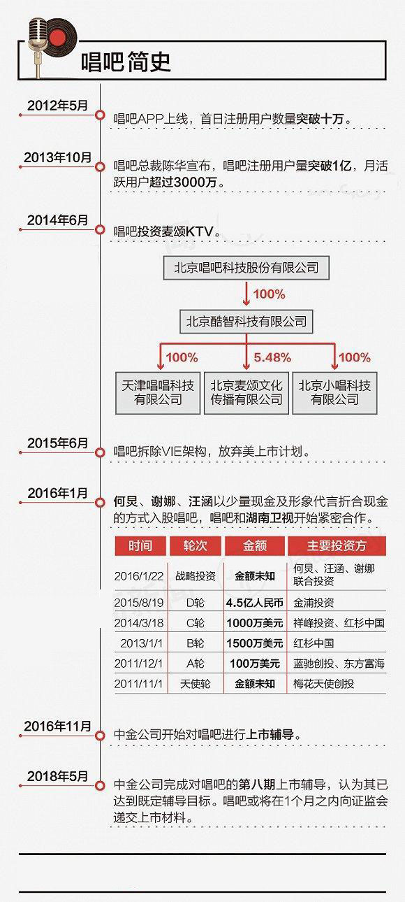 宜信普惠信息咨询有限公司唱吧将上市