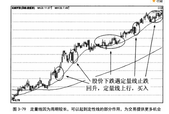 长期双线组合应用技巧图解89.png