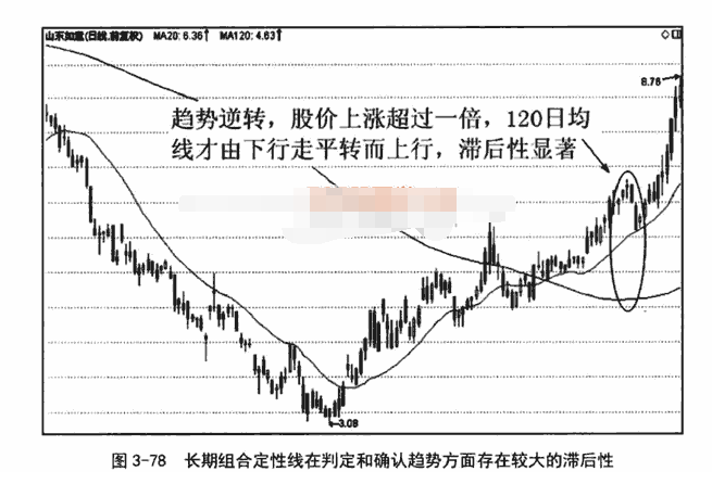 长期双线组合应用技巧图解8.png