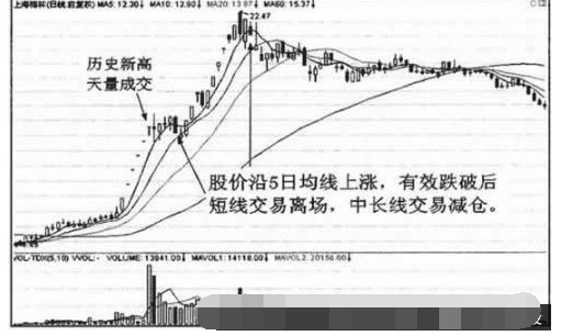 5日股票600100均线应用技巧6.png