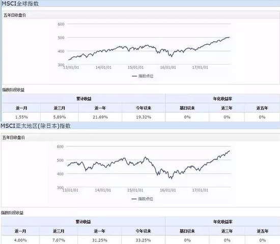 MSCI全球指数