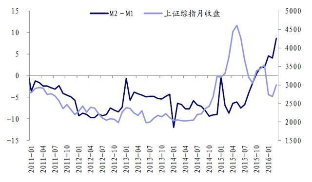 m2增速下降对股市造成的影响