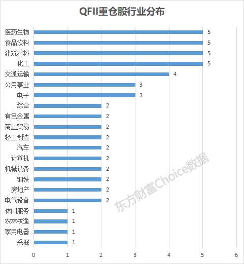 54家QFII重仓股行业.jpg