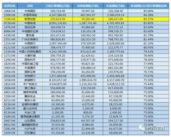 非流通股占已发行普通股比例较高的H股