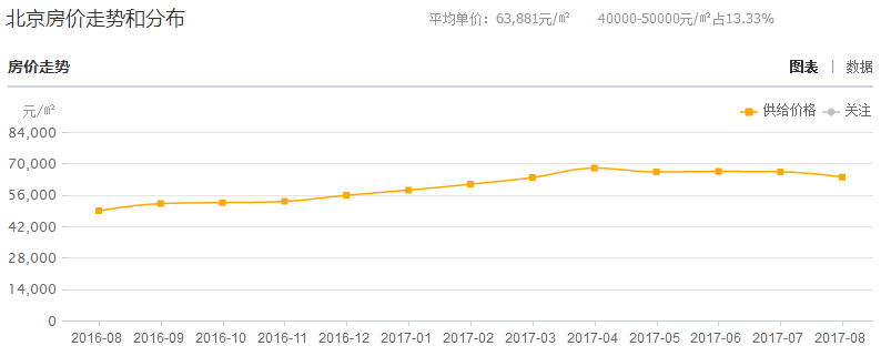 北京二手房价格持续下降